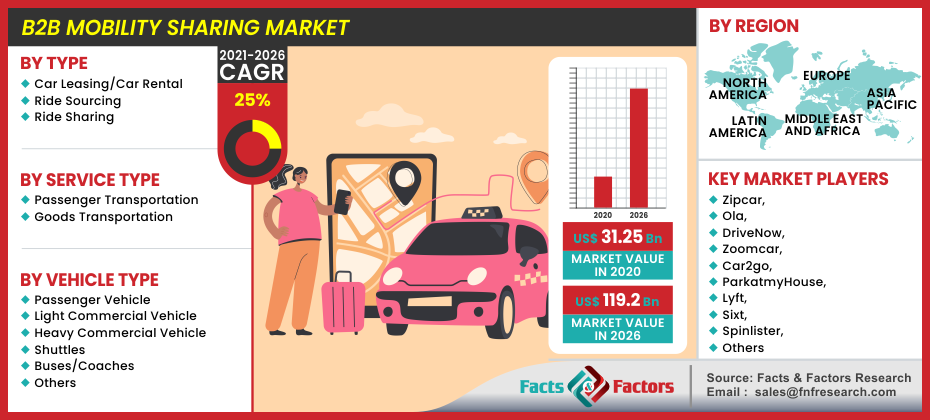 B2B Mobility Sharing Market